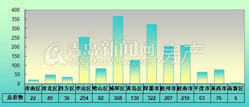 青岛,新房成交量,环比,8月5日-8月11日