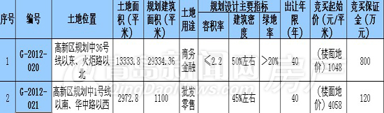 高新区,土地挂牌出让,青岛新闻网房产