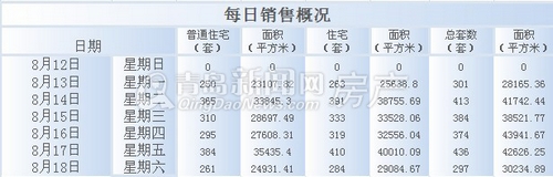 青岛,成交量,8月12日-8月18日,周成交量