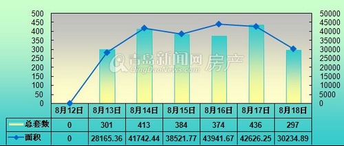 青岛,成交量,8月12日-8月18日,周成交量