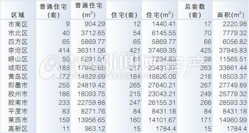 青岛,成交量,8月12日-8月18日,周成交量