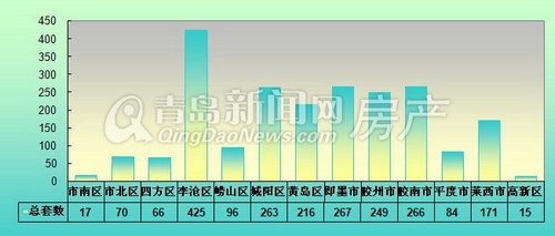 青岛,成交量,8月12日-8月18日,周成交量