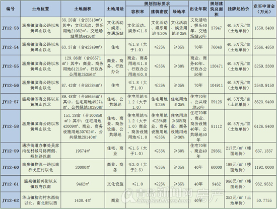 土地拍卖,即墨,温泉,青岛,青岛新闻网房产