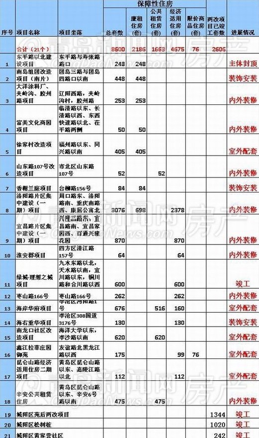 青岛,保障房,青岛新闻网