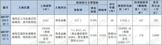 土地拍卖,城阳,首创空港国际中心,正阳路,青岛新闻网房产