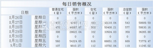 青岛,新房成交量,8.26-9.1,周成交量