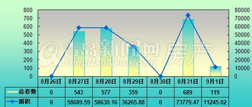 青岛,新房成交量,8.26-9.1,周成交量