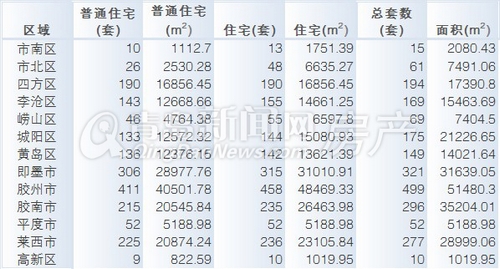 青岛,新房成交量,8.26-9.1,周成交量