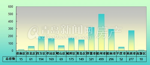 青岛,新房成交量,8.26-9.1,周成交量