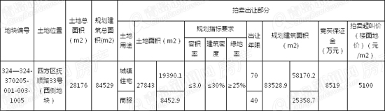 青岛土地拍卖,四方土地拍卖,土地市场