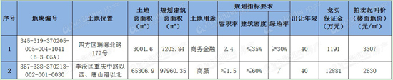 土地拍卖,滨海新城,滨海欢乐城,重庆中路,青岛新闻网房产