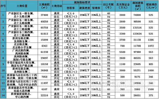 青岛,土地市场,郊区,胶州市,拍卖,挂牌出让