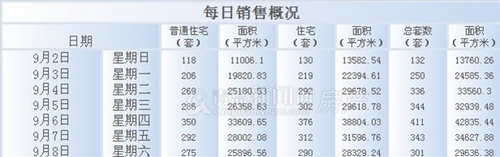 青岛,新房,周成交,9.2-9.8,成交量,环比