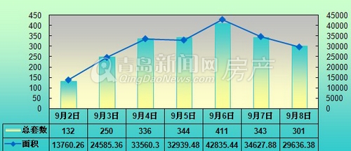 青岛,新房,周成交,9.2-9.8,成交量,环比