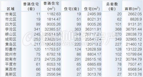 青岛,新房,周成交,9.2-9.8,成交量,环比