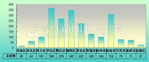 青岛,新房,周成交,9.2-9.8,成交量,环比