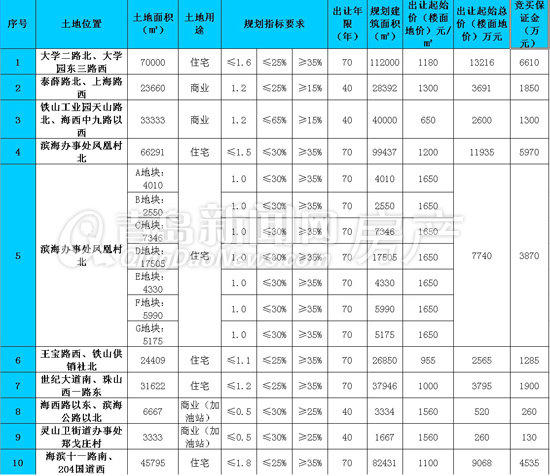 胶南,拍卖,国有建设用地使用权,蓝色经济发展