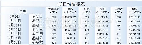 青岛,新房成交量,周成交,9月9日-9月15日