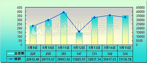 青岛,新房成交量,周成交,9月9日-9月15日