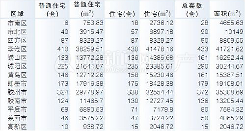 青岛,新房成交量,周成交,9月9日-9月15日