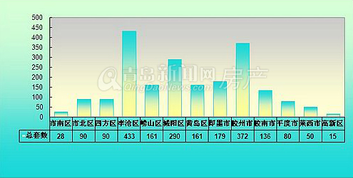 青岛,新房成交量,周成交,9月9日-9月15日