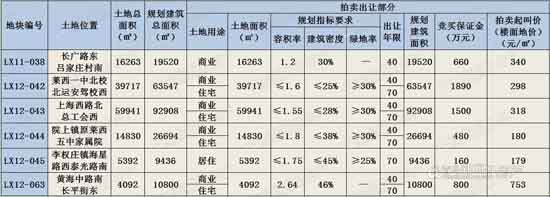 莱西,土地拍卖,商业,住宅