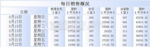 青岛,新房成交量,环比,成交,9月16日-9月22日