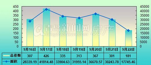 青岛,新房成交量,环比,成交,9月16日-9月22日