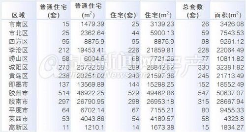 青岛,新房成交量,环比,成交,9月16日-9月22日