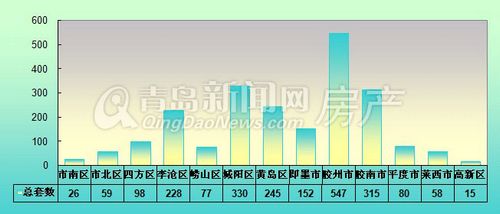 青岛,新房成交量,环比,成交,9月16日-9月22日