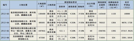 即墨,土地拍卖,温泉镇,商业,住宅