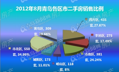 青岛新闻网,青岛二手房,青岛房产,青岛楼市,青岛中介