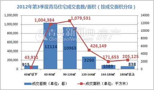 青岛,第三季度成交量,房价,新建住宅,新房成交,7-9月,金九