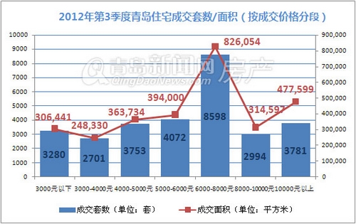 青岛,第三季度成交量,房价,新建住宅,新房成交,7-9月,金九