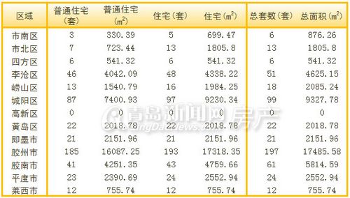 青岛,新房成交量,新建住宅成交,成交量