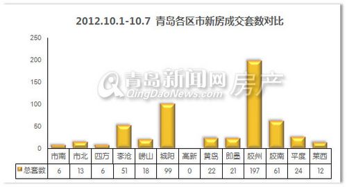 青岛,新房成交量,新建住宅成交,成交量