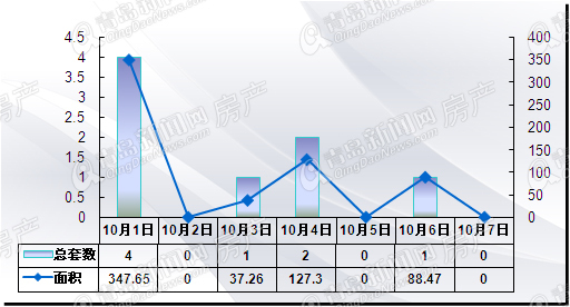 青岛,新房成交量,新建住宅成交,成交量