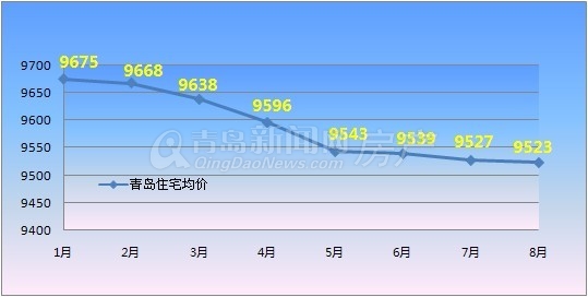 青岛,第三季度成交量,房价,新建住宅,新房成交,7-9月,金