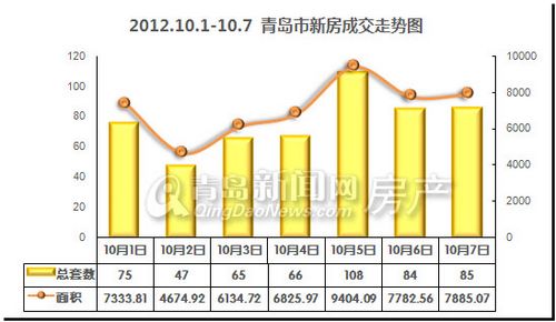 青岛,新房成交量,新建住宅成交,成交量