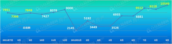 青岛,第三季度成交量,房价,新建住宅,新房成交,7-9月,金九