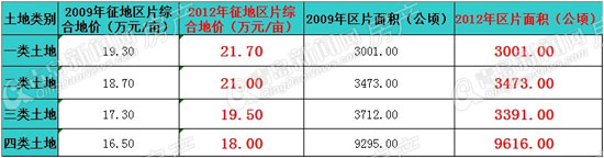 青岛地价,征地补偿,征地补偿价