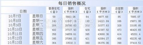 青岛,周成交,房地产,10月7日-10月13日