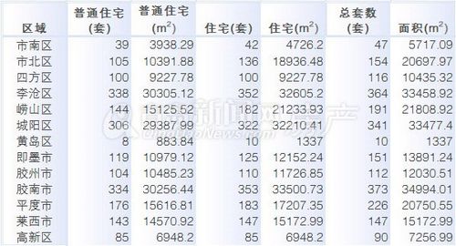 青岛,周成交,房地产,10月7日-10月13日