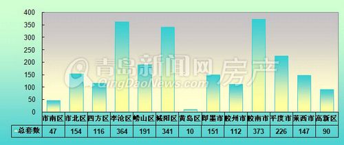 青岛,周成交,房地产,10月7日-10月13日