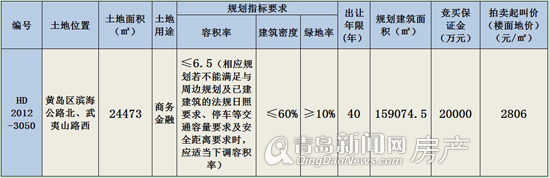 城阳,黄岛,土地拍卖,流亭街道,长江路