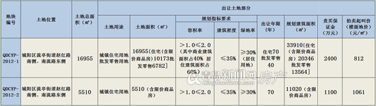 城阳,黄岛,土地拍卖,流亭街道,长江路