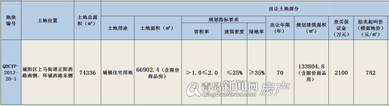 城阳,黄岛,土地拍卖,流亭街道,长江路