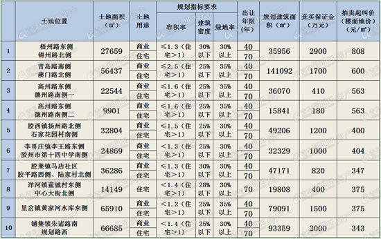 土地市场,胶州土地,青岛新闻网房产