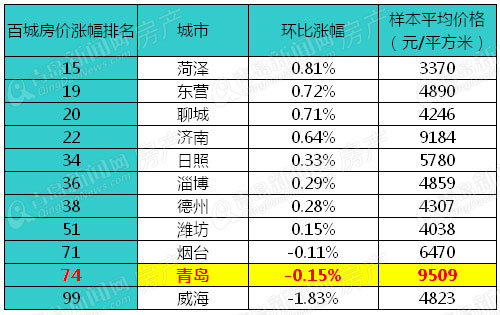 百城价格,百城房价指数,青岛房价