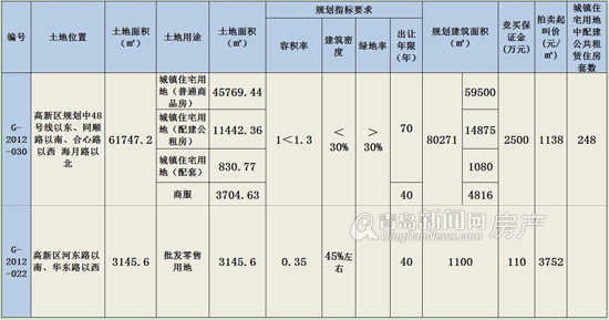 高新区,土地市场,土地拍卖,公租房,青岛新闻网房产